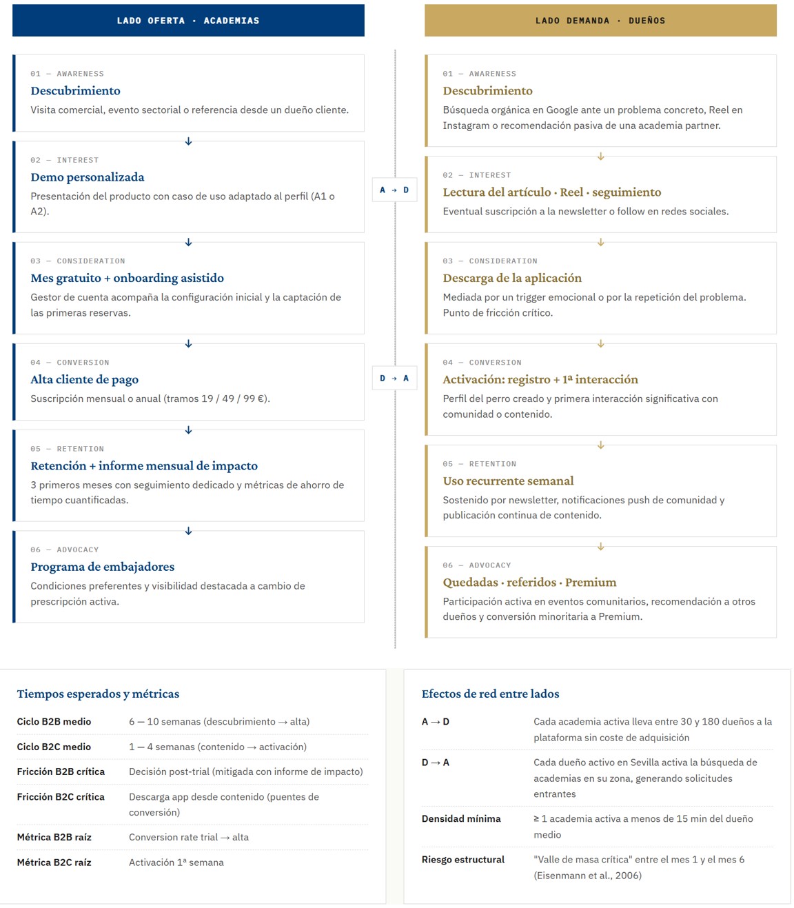Customer journey