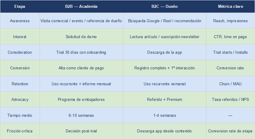 Embudos de conversión