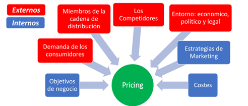 Estrategia de precios
