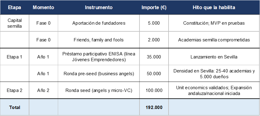 Plan de financiación