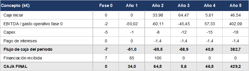 Previsión de tesorería