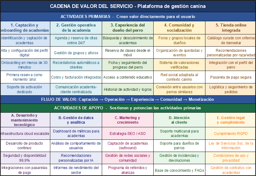 Cadena de valor del servicio
