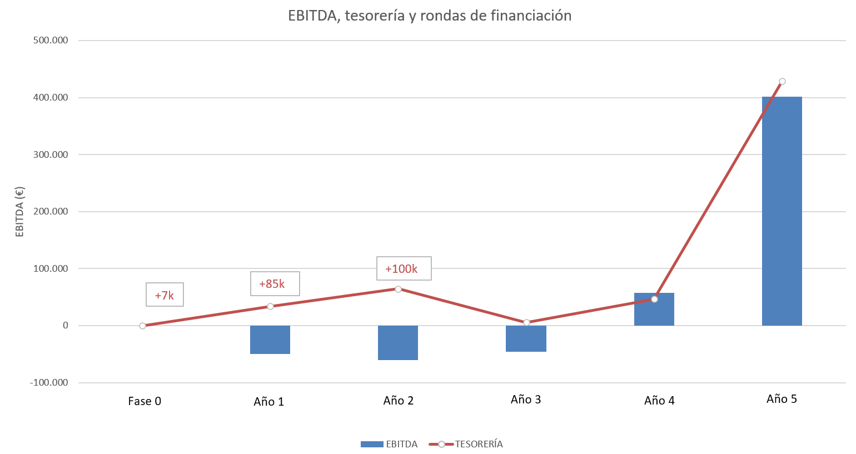 EBITDA previsto