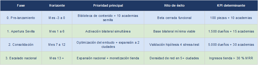Fases, hitos y KPIs