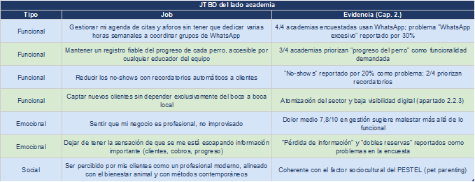 Jobs to be Done · Academias