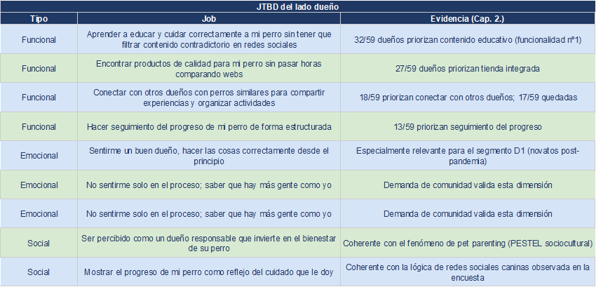 Jobs to be Done · Dueños