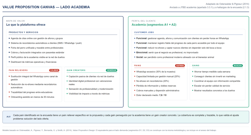 Value Proposition Canvas · Oferta