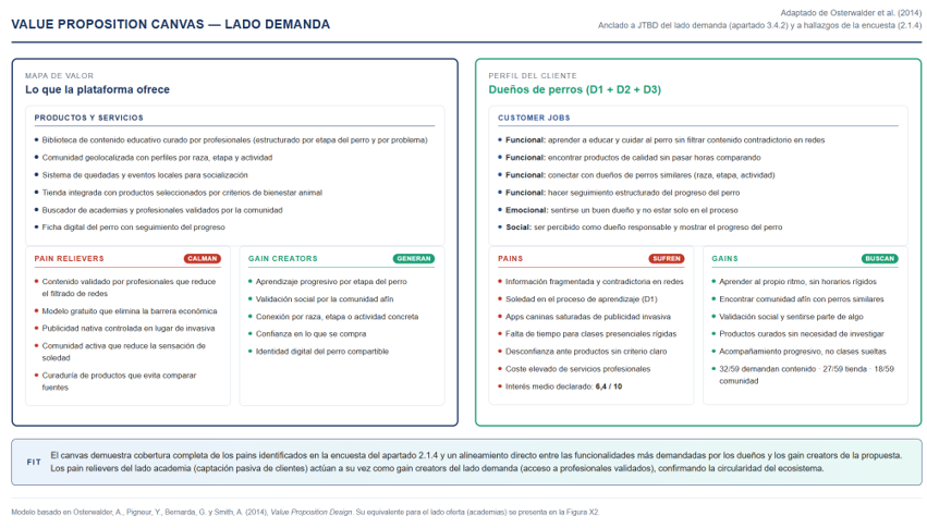 Value Proposition Canvas · Demanda